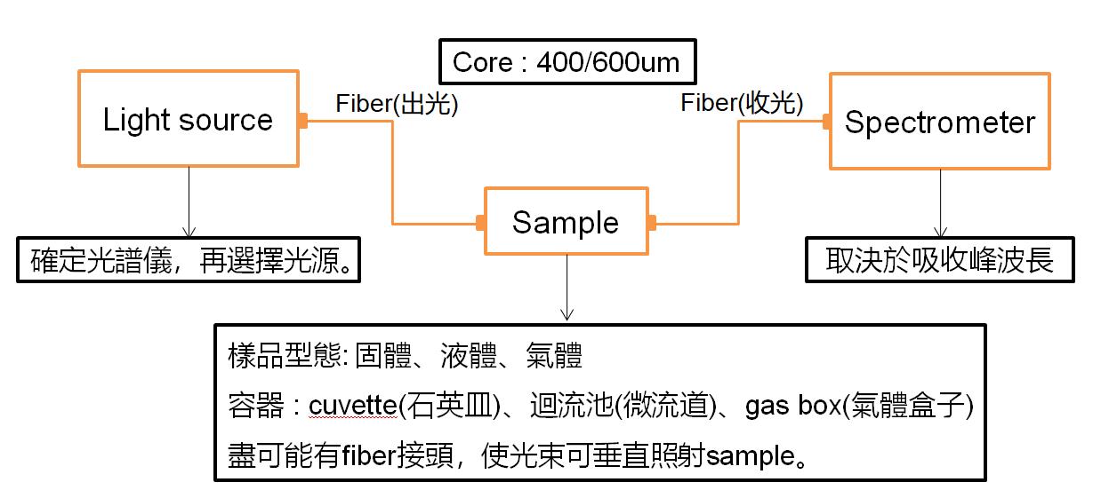 營養鹽檢測